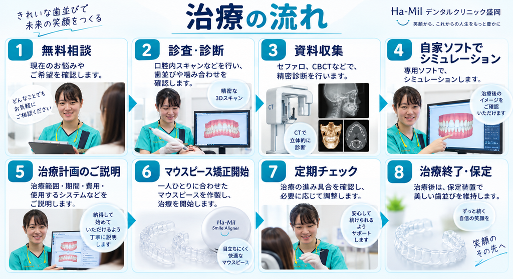 マウスピース矯正の治療の流れ